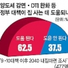 “9·10대책 집 구입에 도움” 62.5%