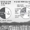 2040 절반 “3년내 집 살 계획”… “대출금리·집값 더 떨어져야”
