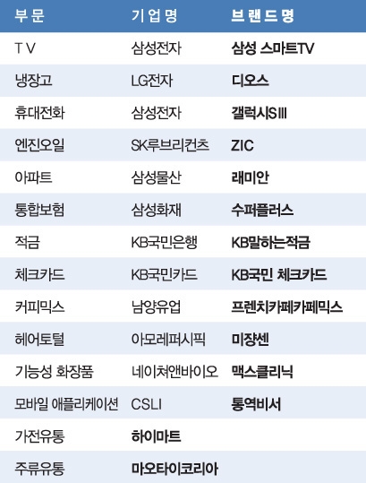 [2012 베스트브랜드 대상] 볼수록 쓸수록 끌리는 14개 브랜드… 소비자 유혹