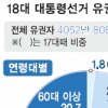 대선 유권자 4000만명 시대