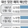 2013년 예산안 11월 국회통과?