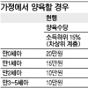 소득하위 70%·맞벌이 지원 강화