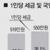 1인당 세금부담 550만원 올해보다 31만원 더 낸다