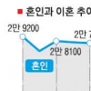 폭염에 결혼↓ 불경기에 이혼↑