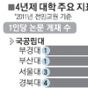 논문실적·연구비 포스텍 1위 차지