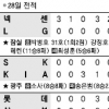 [프로야구] 장원삼·오승환은 ‘넘버 1’… 삼성은 ‘매직넘버 2’