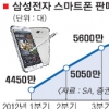 삼성, 글로벌 휴대전화 시장 평정