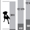 의무등록 ‘개’로 한정, 집집마다 단속은 누가?