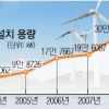 풍력발전 ‘新환경정책’에 발목 잡히나