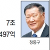 홍라희 ‘주식부자’ 10위 진입 양현석 ‘싸이효과’ 49위 껑충