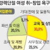 경력女 재취업 희망직종 ‘강사 등 교육상담’ 1위