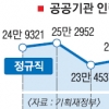 공공기관 다시 ‘비만’… 현정부 들어 정원 4000명↑