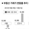 서울 전셋값 0.01% ↓… 신도시는 0.03% ↑