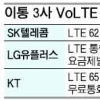 이통3사 VoLTE 연동안돼 ‘반쪽 서비스’