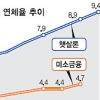 서민대출 연체율 급상승