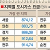 도시가스 요금 수도권 < 중소도시