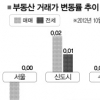 서울 집값 0.01%↓… 신도시엔 매수세 꿈틀