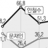 “3단계로 단일화” 文의 압박… “정치쇄신 우선” 安의 역공