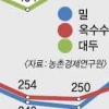국내 생필품값 줄인상 우려