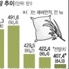 쌀 생산량 32년만에 최저