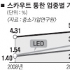 “인력 유출은 산업생태계 파괴”… 삼성·LG 등 내일 상생선언식