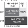 [경제민주화 정책 대해부] 46개 재벌 내부거래 41兆 늘어… 中企 납품단가 쥐어짜기도 여전