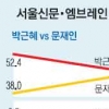 文·安 지지자 20% “단일화 땐 박근혜 찍겠다”…野 단일화의 역설