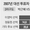 [대선 여론조사] MB 뽑았던 유권자 40%, 야권·부동층으로 돌아서