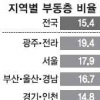[대선 여론조사] 야권단일화 오리무중… 부동층 아직 15.4%