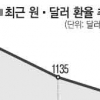 환율 하락세… 고민에 빠진 기업들