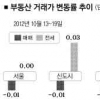 신도시 아파트 전셋값 0.03% ↑… 오름세 지속