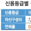 月가처분소득 50만원 이하 신용카드 못 만든다