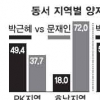 與 PK서 ‘50% 벽’ 무너지고 野 호남서 ‘70% 선’ 위협받아