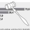 막말·지각·졸음…여전히 뻣뻣한 판사님들