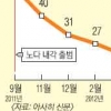 지지율 18%로 뚝… 日노다 내각 ‘흔들’