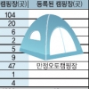 캠핑 인구 200만명 시대, 우리 가족 놀러 간 곳도 혹시…