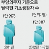기초수급 탈락 1만 3000명의 눈물