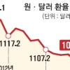 환율 13개월 만에 1100원선 무너져