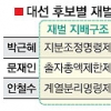 새누리 ‘재벌 지분매각명령제’ 추진
