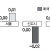 전셋값 상승세 둔화… 신도시 0.02%↓