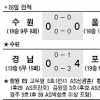 [프로축구] 1.5군 울산에… 수원의 굴욕