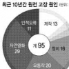 [원전이 불안하다] 자연열화 현상 30% 그쳐 70%는 막을 수 있는 고장