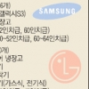 삼성·LG ‘美컨슈머리포트 최고 제품’ 석권