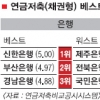 신한銀 5% - KB자산운용 8.87% ‘최고’