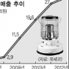 “난방비 아껴야”… 석유난로의 귀환