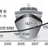 서귀포 12년 만에 여객선 뱃고동