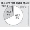 국민 68% “투표시간 연장에 동의”… 젊을수록 찬성률 높아