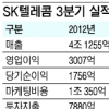 SKT 3분기 매출 4조1255억
