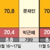 정권교체 기대감? 단일화 이탈자 줄었다
