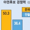 文 ‘적합도’ vs 安 ‘지지도’